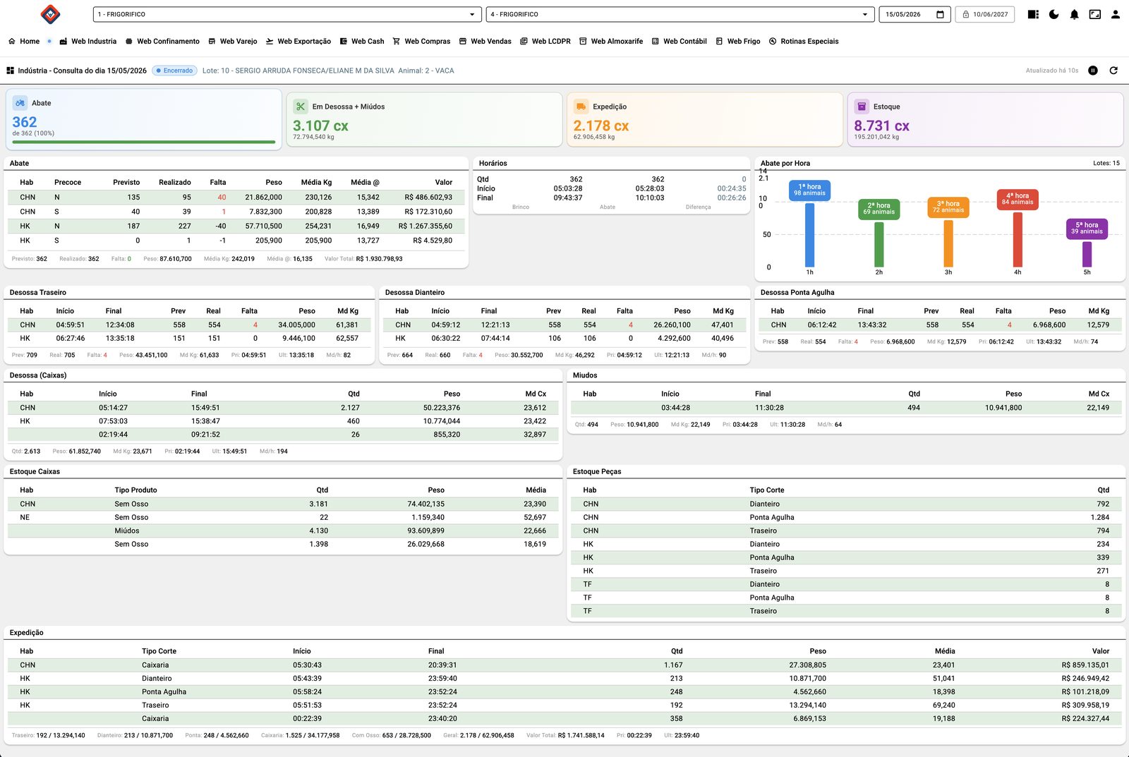 Dashboard da Indústria